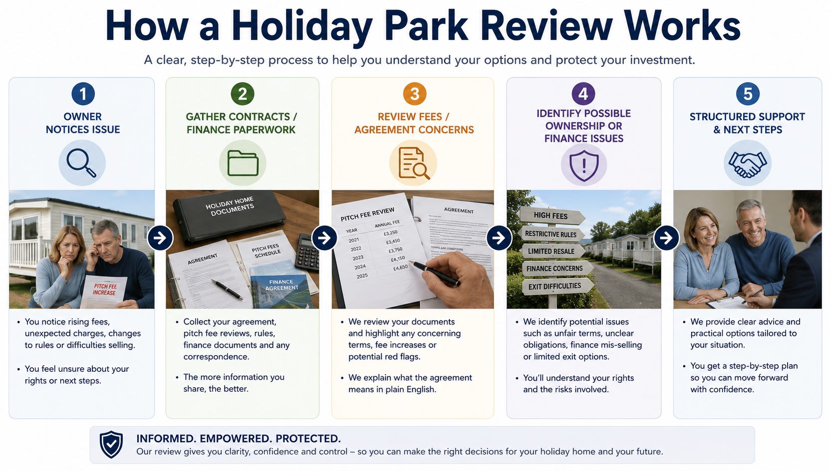 Holiday park sales promises and evidence points to keep before raising a complaint
