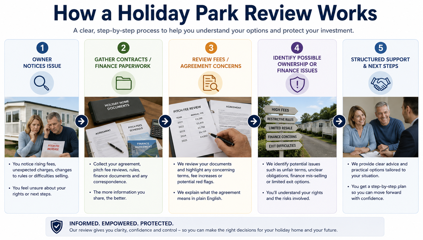 Static Caravan Not As Described evidence and holiday park documents