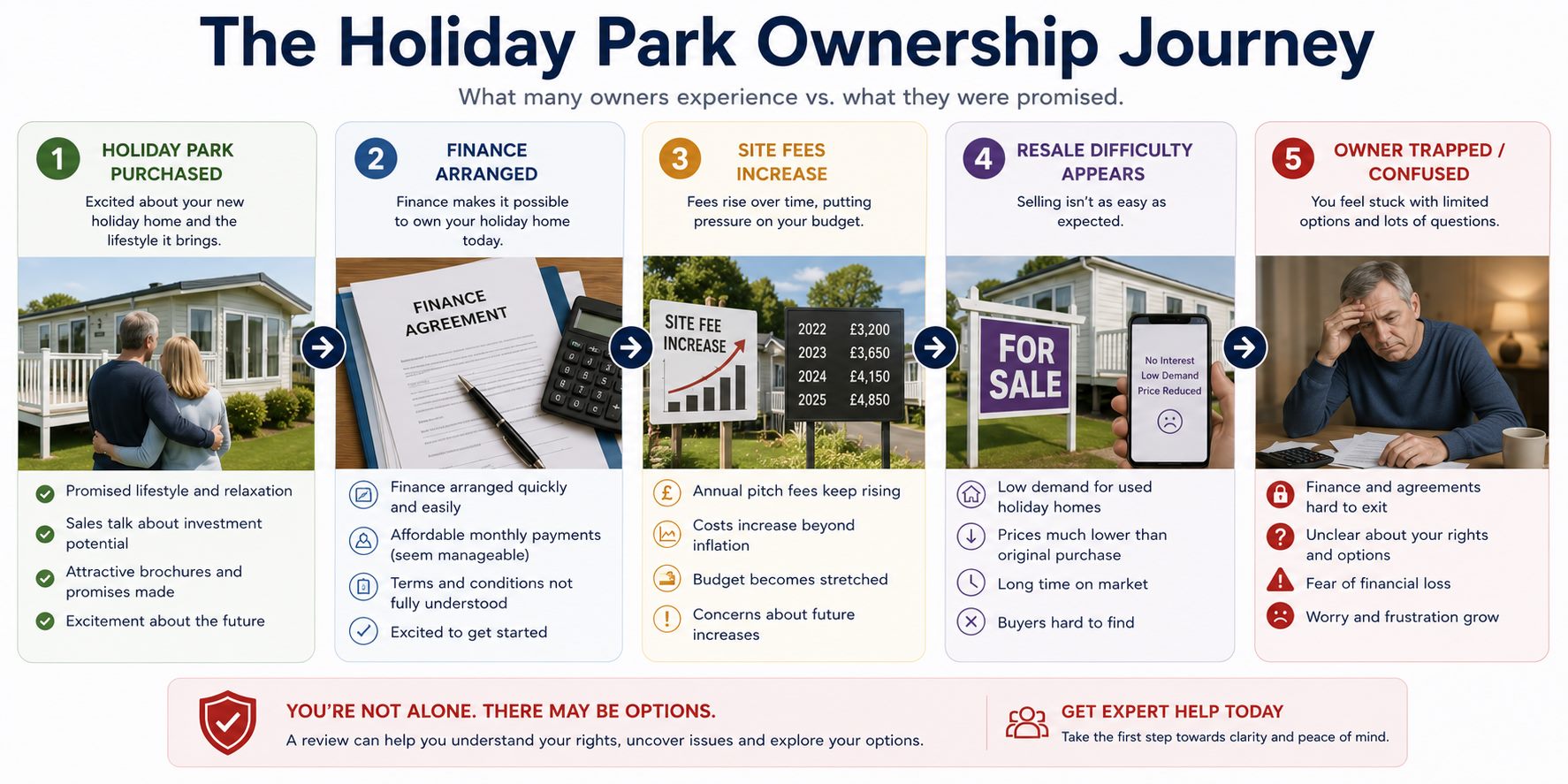 Holiday park finance and payment evidence including deposits, finance agreements and settlement figures