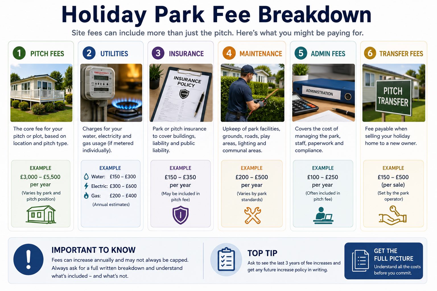Holiday park fee breakdown showing pitch fees, utilities, insurance, maintenance, admin fees and transfer fees